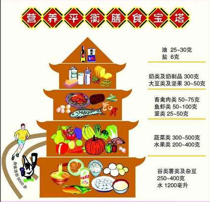 菜谱设计说明:本菜谱按照中国居民中学生营养平衡膳食宝塔设计.